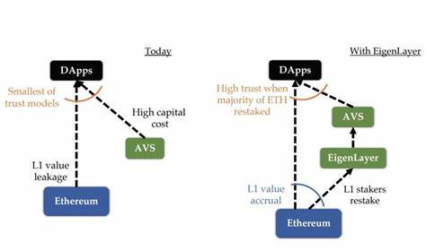 EIGEN unlocking imminent? A brief analysis of EigenLayer’s current valuation and profit expectations - Ontario Daily