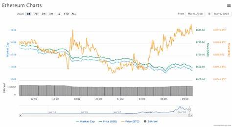 Why Is Ethereum Price Falling Today? - CoinGape