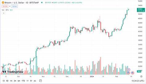 When Will Bitcoin Hit 100,000? Crypto Experts Predict the Date - Changelly