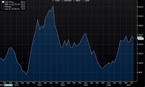 Japan Leading Index Rises Less Than Estimated In July