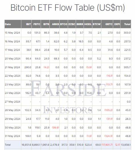 14 straight days of inflows for Bitcoin ETFs as Ark abandons ETH ETF amid $100M BTC outflow - CryptoSlate