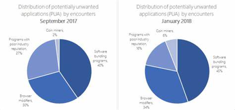 Invisible resource thieves: The increasing threat of cryptocurrency miners - Microsoft