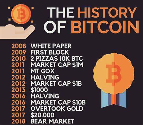 The History of Bitcoin - Bitbuy