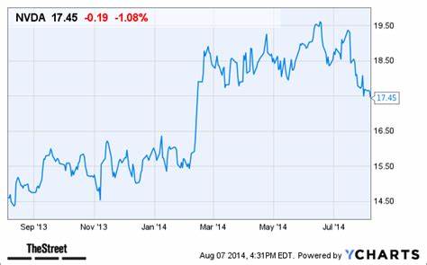 NVIDIA Corporation Common Stock (NVDA) After-Hours