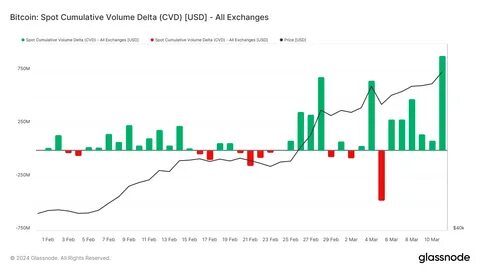 $360 million sent Bitcoin from $68k to $71k amid highest spot buying of 2024 - CryptoSlate