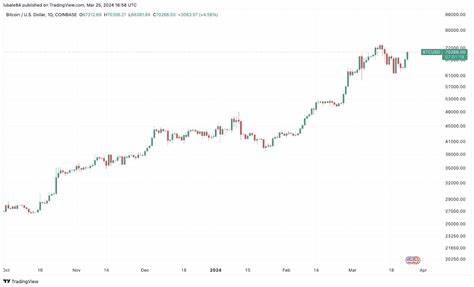 Bitcoin price tops $70K, analyst reveals factors behind latest surge