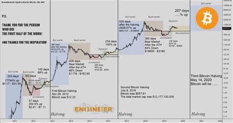 Bitcoin’s price evolution post-halving: Examining five distinct epochs - CryptoSlate