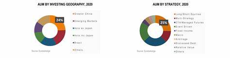 Emerging markets hedge funds gain as managers position for falling inflation