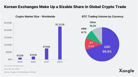 Nearly 200 South Koreans in their 20s hold over $750k in crypto: report - crypto.news