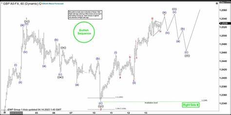 Elliott Wave: GBP/USD ready to resume higher - FXStreet