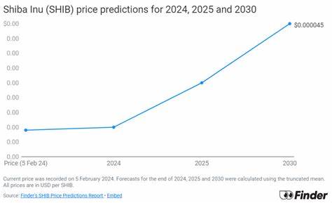 Top Financial Experts Predict When Shiba Inu Will Reclaim $0.000045 - The Crypto Basic