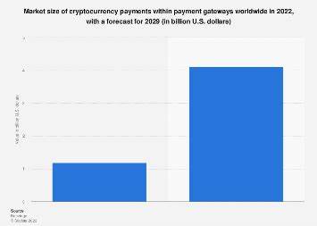 Crypto payments market value 2029 - Statista