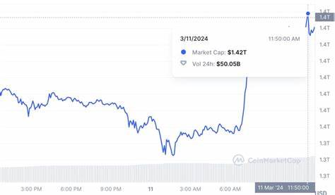 Bitcoin’s Market Cap Jumps to $1.4T, Surpassing Silver - CoinDesk