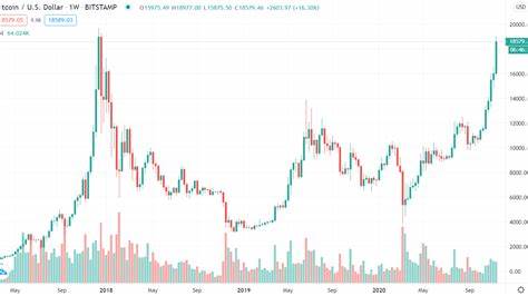 Bitcoin Scores Second-Highest Close Ever: Details - U.Today