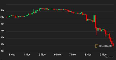 Bitcoin Hits 2-Year Low Below $16K After Binance Backs Out of FTX Deal - CoinDesk