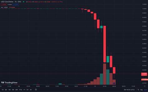 Crypto collapse intensifies as stablecoin Tether slides below US dollar peg - RNZ