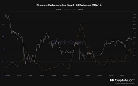 $259.2M ETH hits exchanges – Another sign of Ethereum facing price pressure?