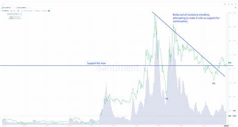 Polygon (MATIC) Signals Potential Reversal Amid Surge in On-Chain Activity Ahead of POL Migration