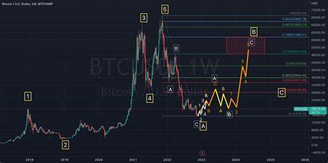 Will Bitcoin See New Wave Of Highs? This Analyst Thinks So - The Coin Republic