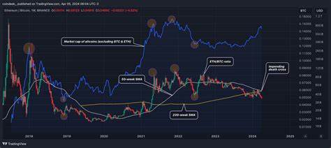 Warning for Altcoin Bulls: The Ether-Bitcoin Ratio Is About to Flash Death Cross - CoinDesk