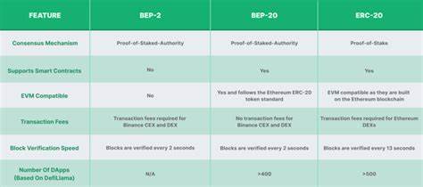 Understanding Token Standards: BEP-2 vs. BEP-20 vs. ERC-20 - CoinGecko Buzz