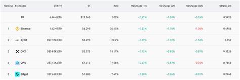 Ethereum and Bitcoin futures open interest near record highs in notional value - CryptoSlate