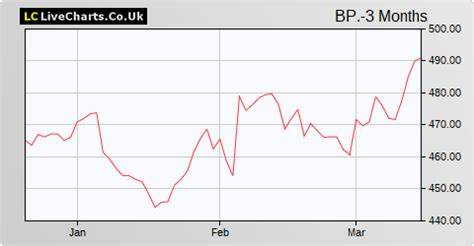 As BP’s share price slides 28%, 4 reasons why I’m buying more