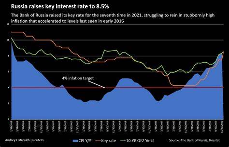 Russia Hikes Key Rate Unexpectedly By 100 Bps